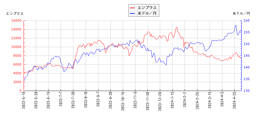 エンプラスと米ドル／円の相関性比較チャート