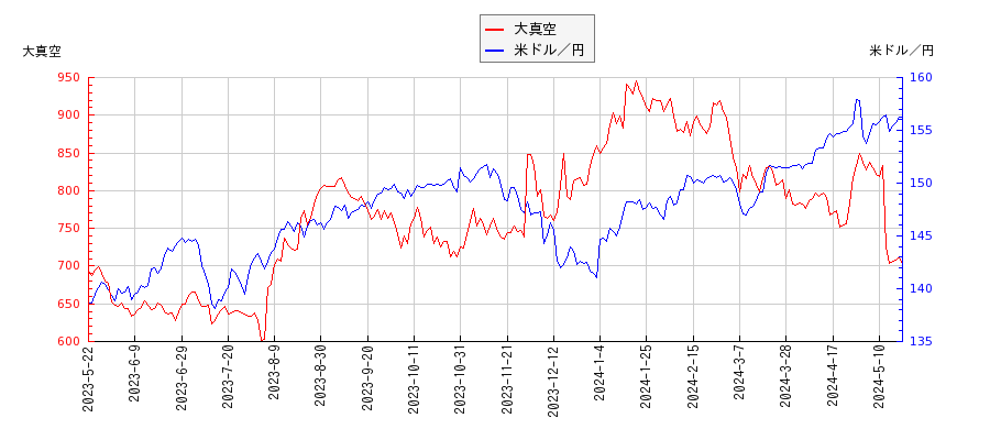 大真空と米ドル／円の相関性比較チャート