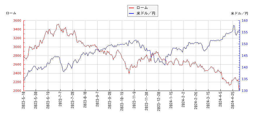 ロームと米ドル／円の相関性比較チャート