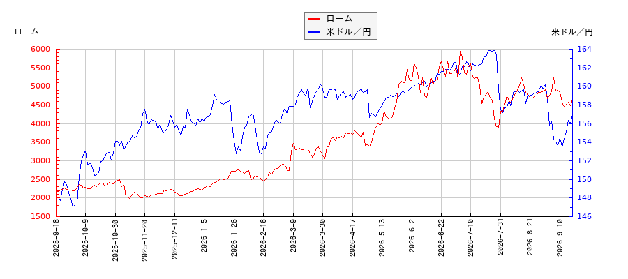 ロームと米ドル／円の相関性比較チャート