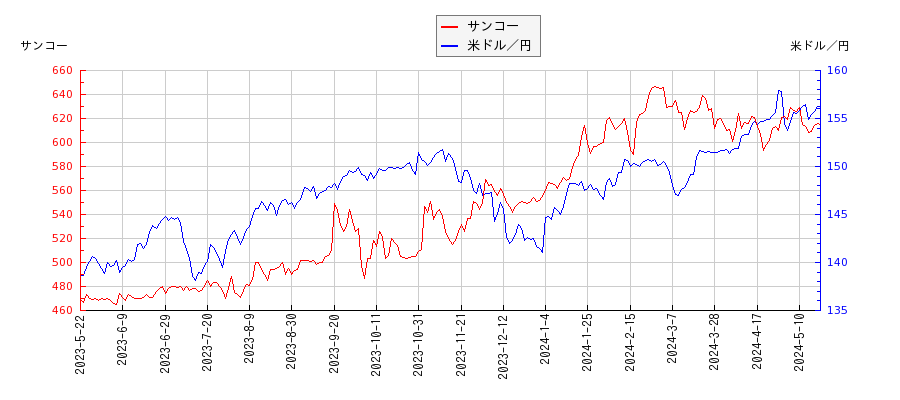 サンコーと米ドル／円の相関性比較チャート