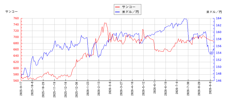 サンコーと米ドル／円の相関性比較チャート