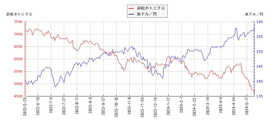 浜松ホトニクスと米ドル／円の相関性比較チャート