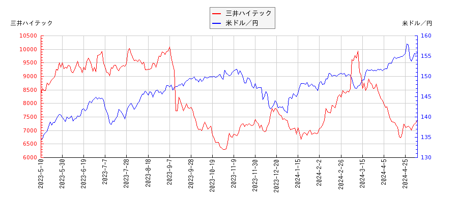 三井ハイテックと米ドル／円の相関性比較チャート