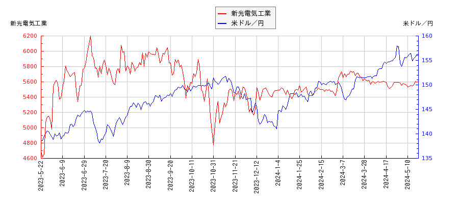 新光電気工業と米ドル／円の相関性比較チャート