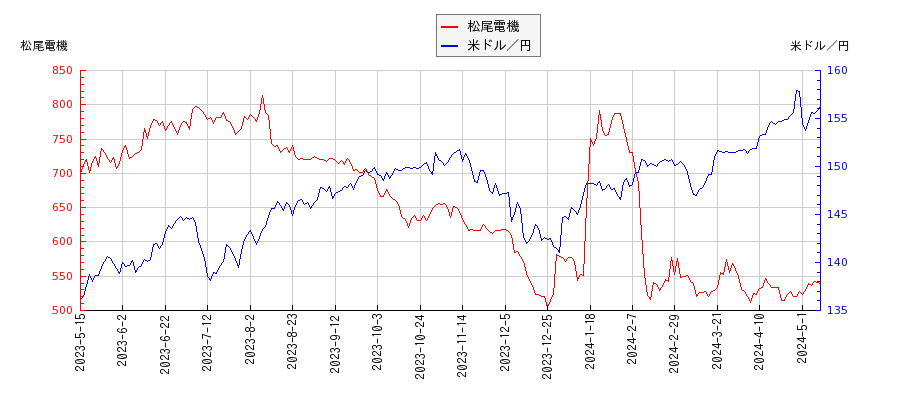 松尾電機と米ドル／円の相関性比較チャート