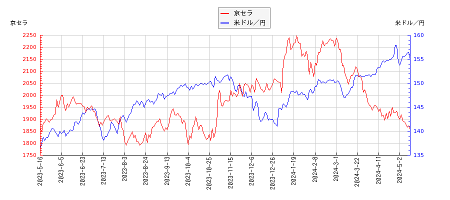 京セラと米ドル／円の相関性比較チャート