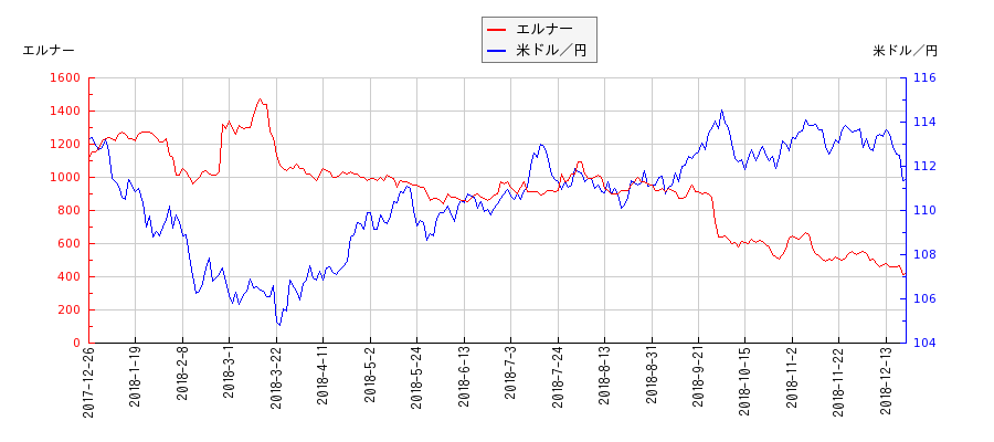エルナーと米ドル／円の相関性比較チャート