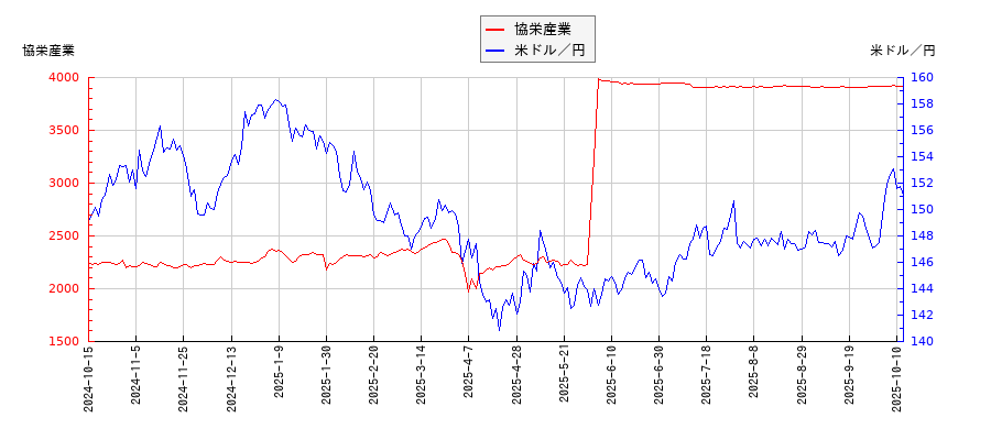 協栄産業と米ドル／円の相関性比較チャート