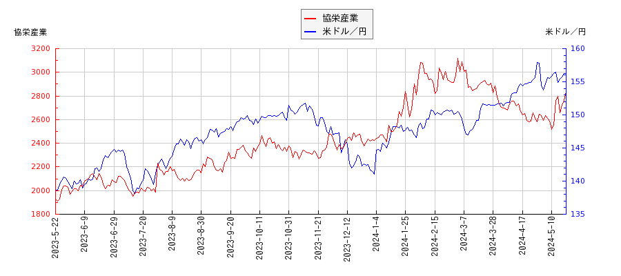 協栄産業と米ドル／円の相関性比較チャート