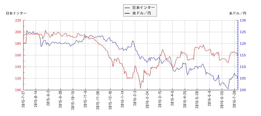 日本インターと米ドル／円の相関性比較チャート