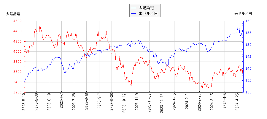 太陽誘電と米ドル／円の相関性比較チャート