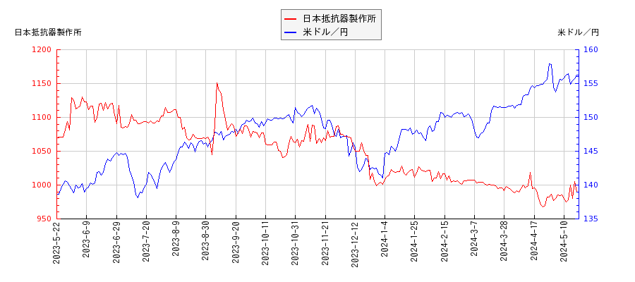 日本抵抗器製作所と米ドル／円の相関性比較チャート