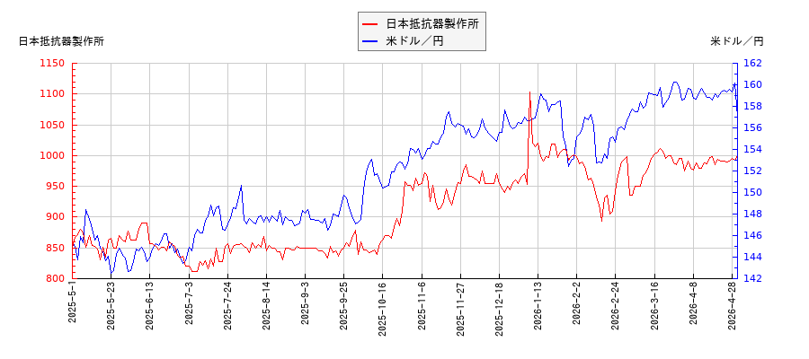 日本抵抗器製作所と米ドル／円の相関性比較チャート