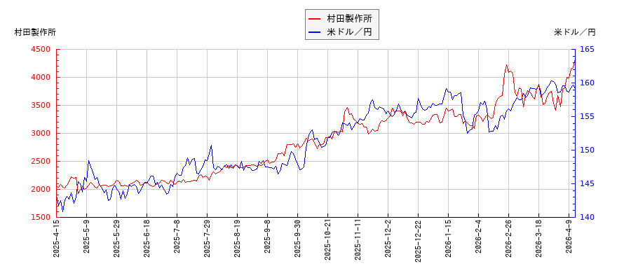 村田製作所と米ドル／円の相関性比較チャート