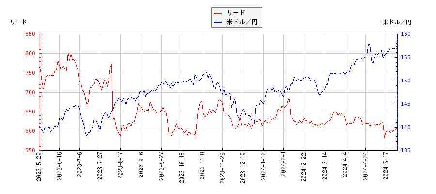 リードと米ドル／円の相関性比較チャート