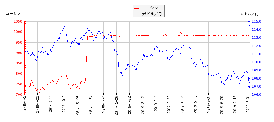 ユーシンと米ドル／円の相関性比較チャート