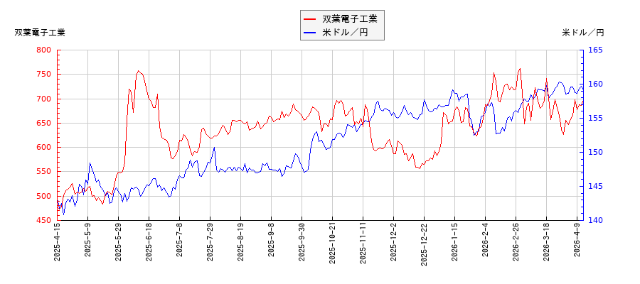 双葉電子工業と米ドル／円の相関性比較チャート