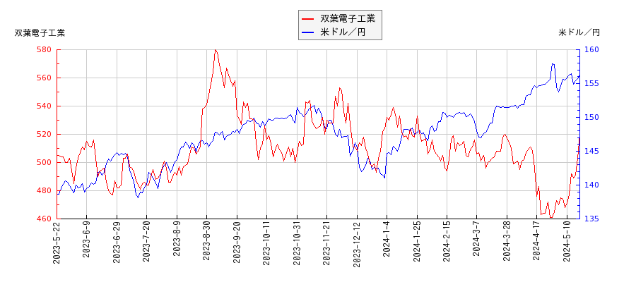双葉電子工業と米ドル／円の相関性比較チャート