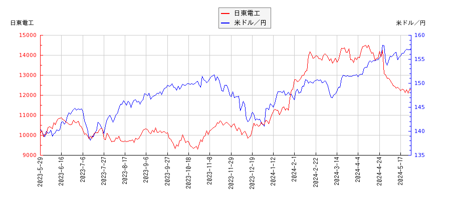 日東電工と米ドル／円の相関性比較チャート