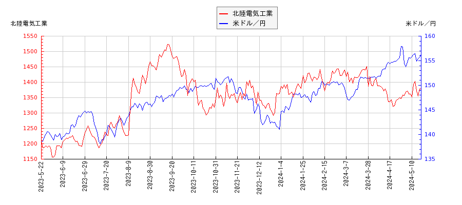 北陸電気工業と米ドル／円の相関性比較チャート