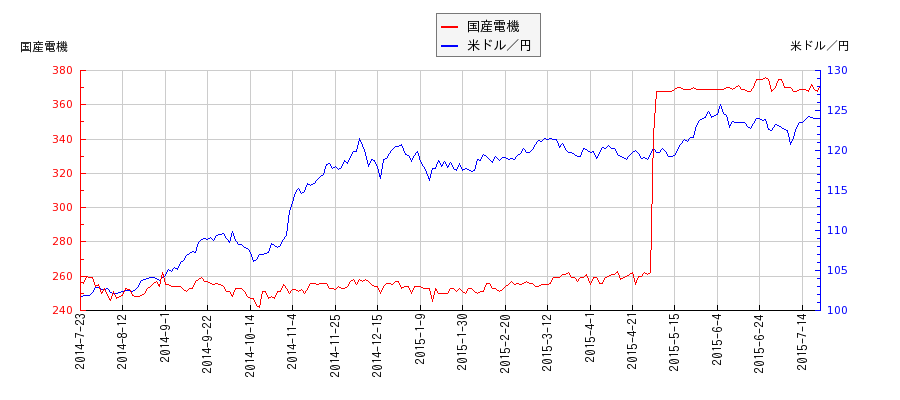 国産電機と米ドル／円の相関性比較チャート