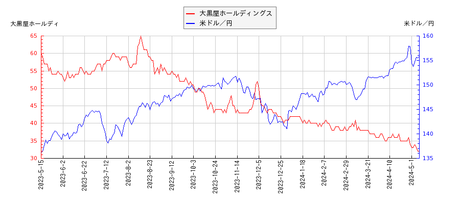 大黒屋ホールディングスと米ドル／円の相関性比較チャート