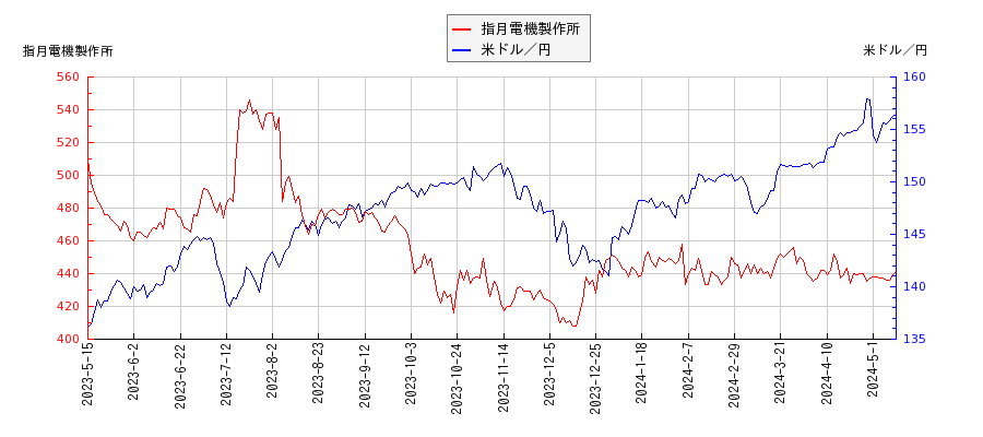 指月電機製作所と米ドル／円の相関性比較チャート