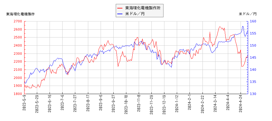 東海理化電機製作所と米ドル／円の相関性比較チャート