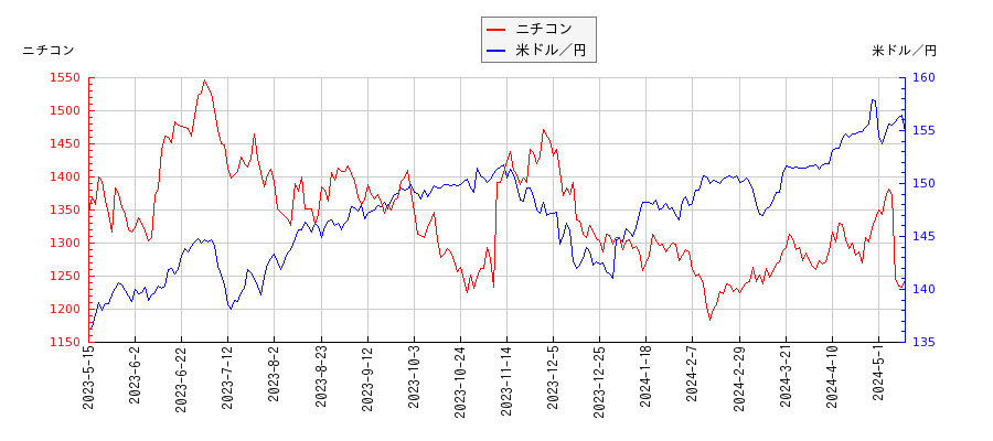 ニチコンと米ドル／円の相関性比較チャート