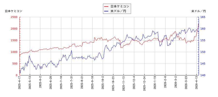 日本ケミコンと米ドル／円の相関性比較チャート