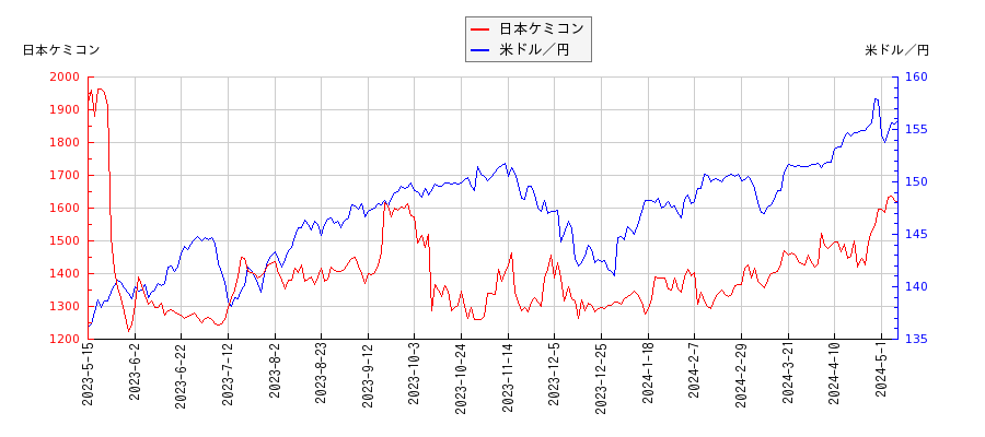 日本ケミコンと米ドル／円の相関性比較チャート