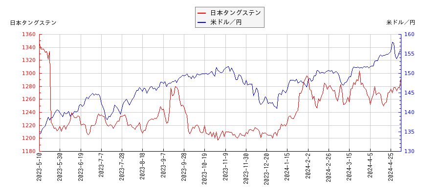 日本タングステンと米ドル／円の相関性比較チャート