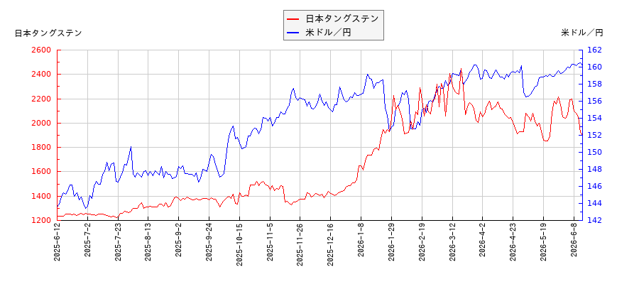 日本タングステンと米ドル／円の相関性比較チャート