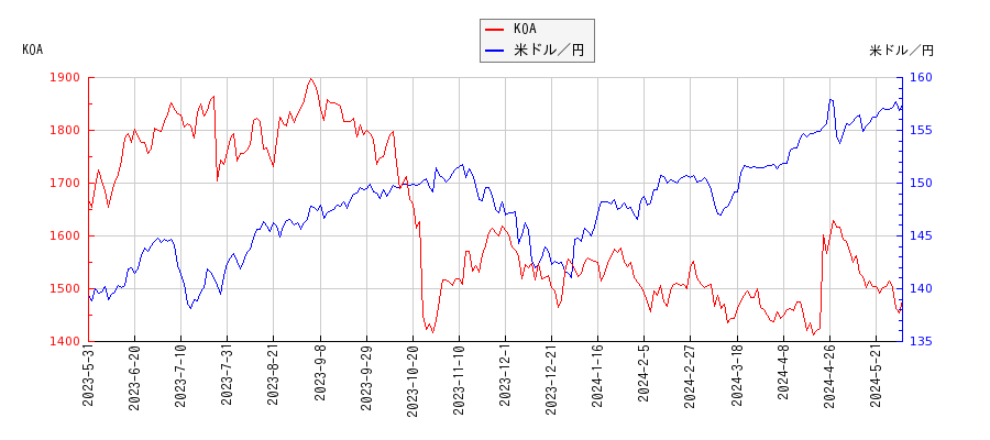 KOAと米ドル／円の相関性比較チャート
