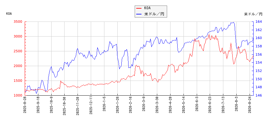 KOAと米ドル／円の相関性比較チャート