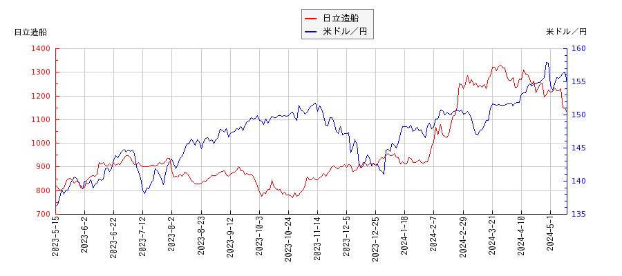 日立造船と米ドル／円の相関性比較チャート