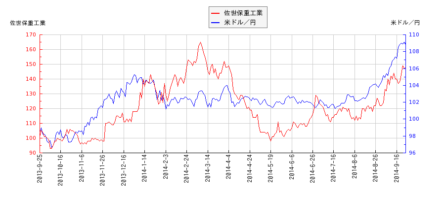 佐世保重工業と米ドル／円の相関性比較チャート