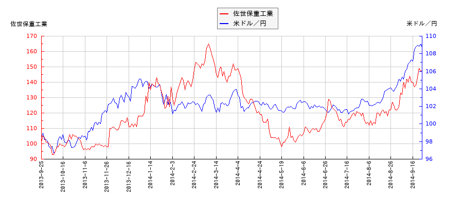 佐世保重工業と米ドル／円の相関性比較チャート