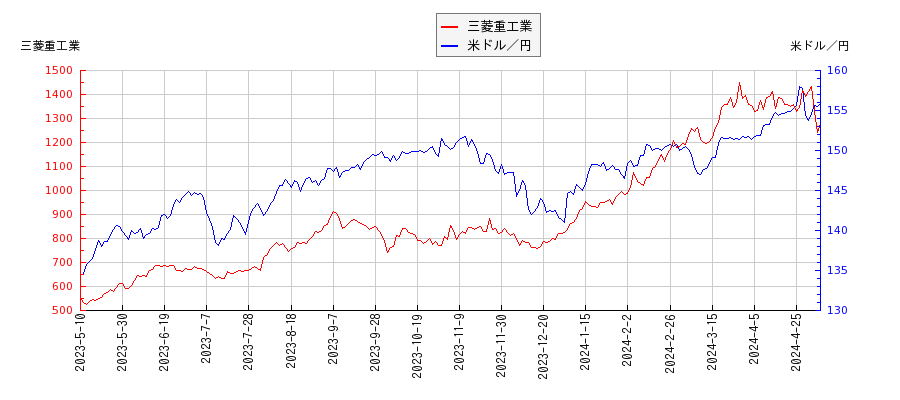 三菱重工業と米ドル／円の相関性比較チャート