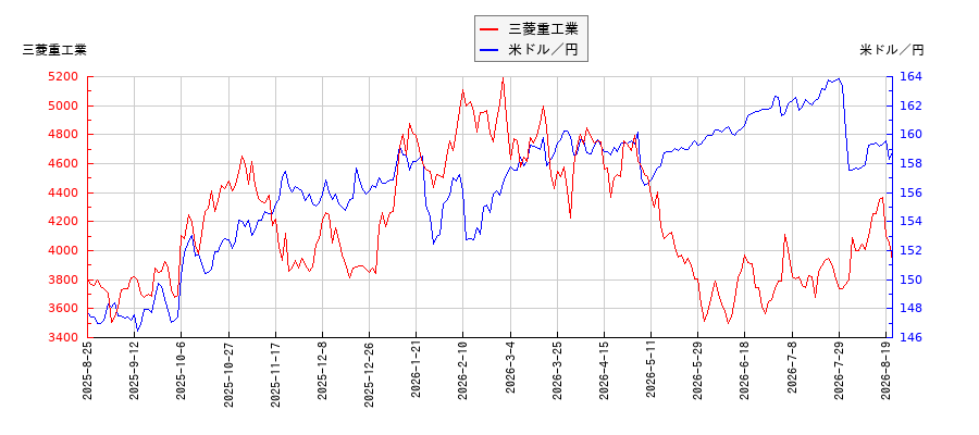 三菱重工業と米ドル／円の相関性比較チャート