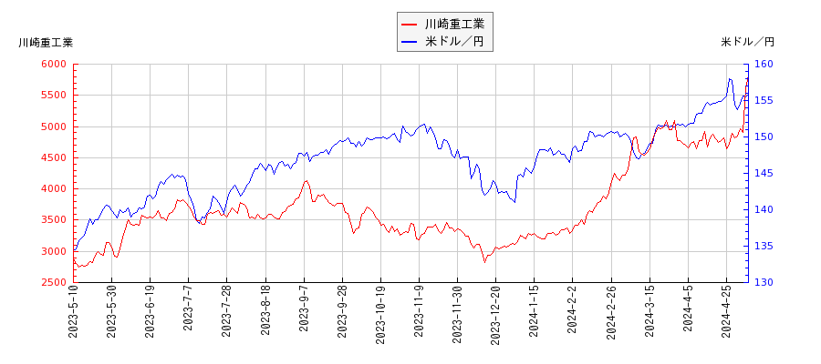 川崎重工業と米ドル／円の相関性比較チャート