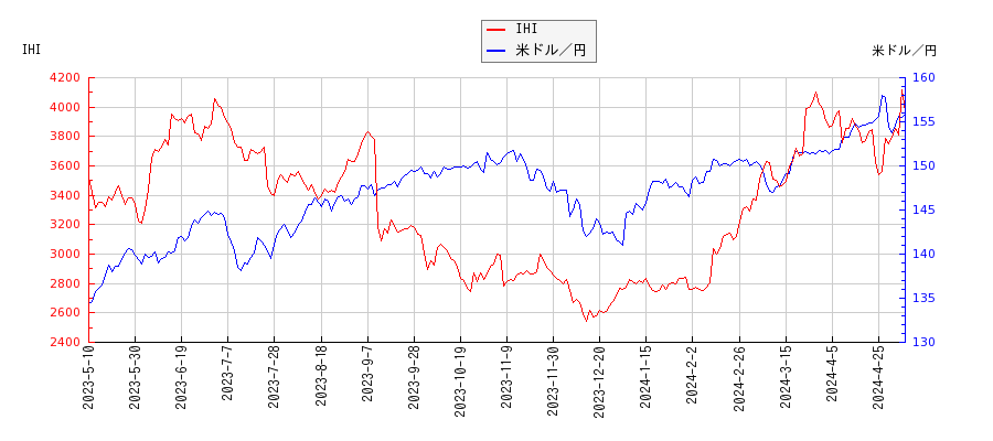 IHIと米ドル／円の相関性比較チャート