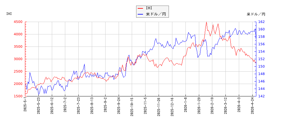 IHIと米ドル／円の相関性比較チャート
