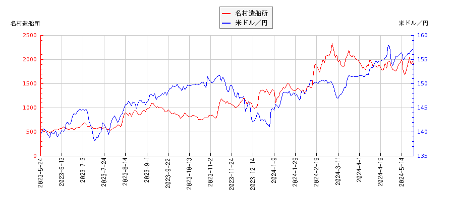名村造船所と米ドル／円の相関性比較チャート