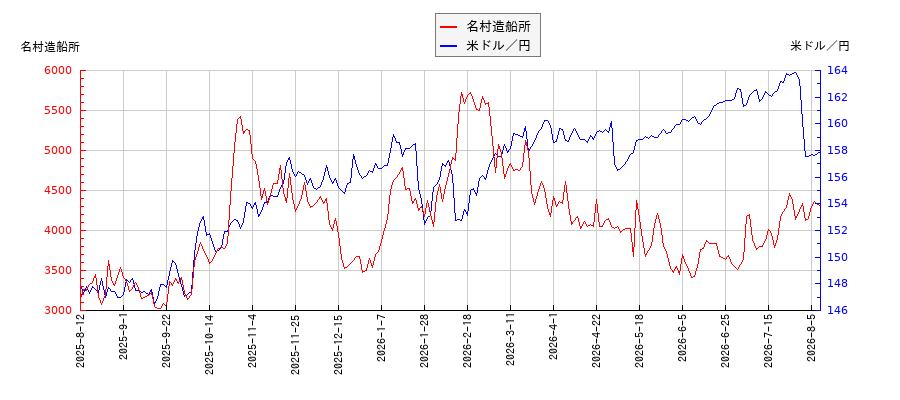 名村造船所と米ドル／円の相関性比較チャート