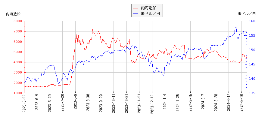 内海造船と米ドル／円の相関性比較チャート