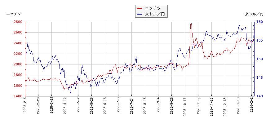 ニッチツと米ドル／円の相関性比較チャート