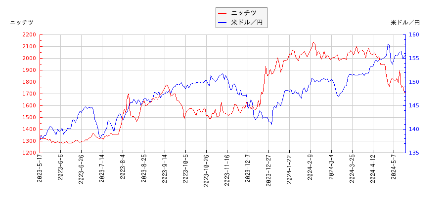 ニッチツと米ドル／円の相関性比較チャート