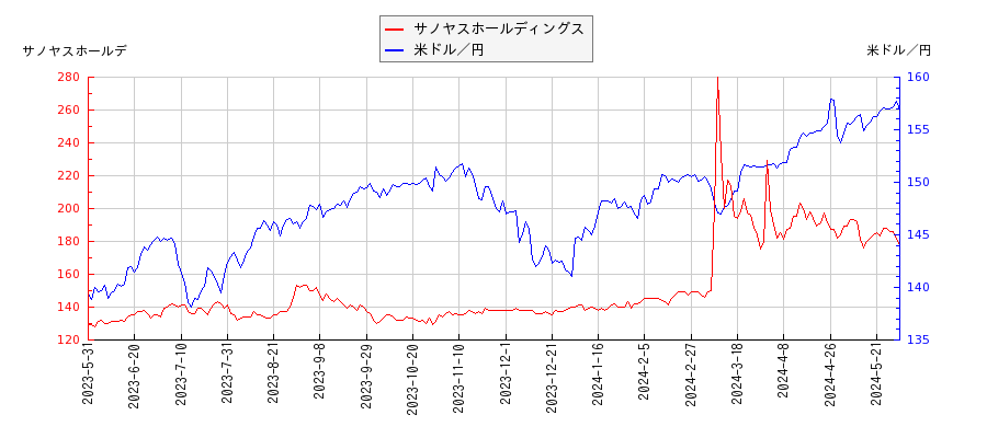 サノヤスホールディングスと米ドル／円の相関性比較チャート
